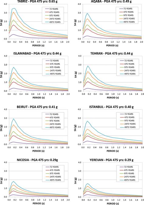 5 Damped Uniform Hazard Spectra For Selected Sites Download Scientific Diagram