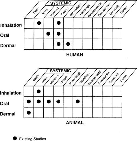 FIGURE 2 2 Existing Information On Health Effects Of Silver