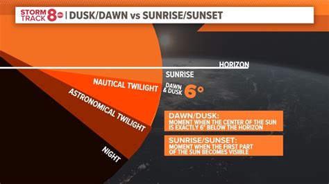 Sunrise Vs Dawn And Other Twilights