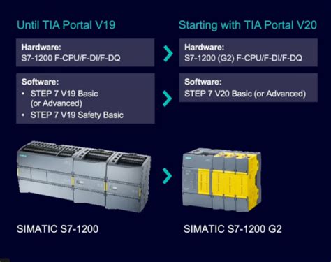 Il Nuovo Plc Siemens S G Insieme A Tiaportal V Sul Mercato Da