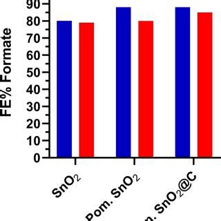 Average Faradaic Efficiency Towards Formate Over A 1 H Electrolysis At