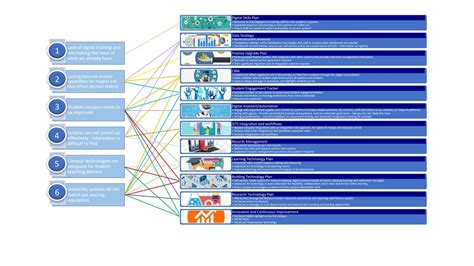 Digital Transformation Projects Diagram Dec 2021 By Abertay University