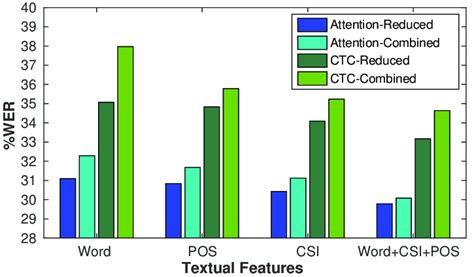 Assessment Of The Impact Of Proposed Contextdependent T2w Transduction Download Scientific