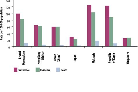 Prevalence Incidence And Mortality Rates Per 100 000 Population In