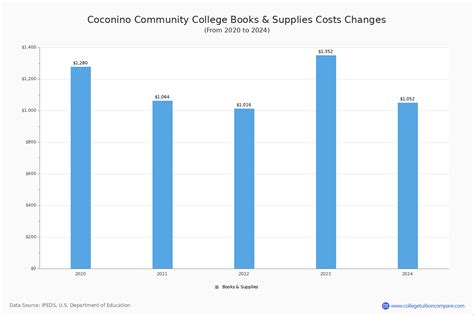 Coconino CC - Tuition & Fees, Net Price