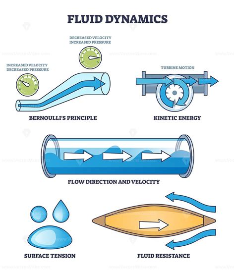 Fluid Dynamics Physical Principle And Flow Characteristics Outline