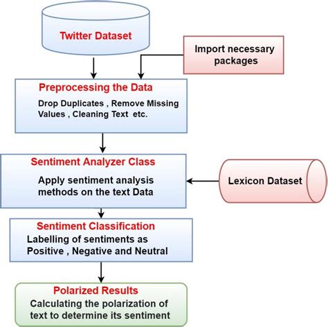 Lexicon Based Sentiment Analysis Download Scientific Diagram