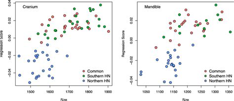 Multivariate Regression Plots Demonstrating The Allometric Relationship