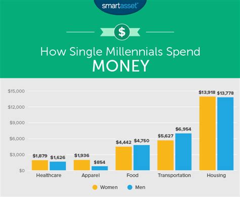 Millennial Money Habits How Male And Female Millennials Spend Smartasset