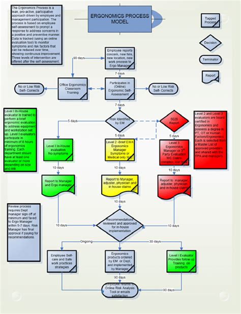 Ergonomics Process Model Flow Chart The Model Uses The Following Download Scientific Diagram