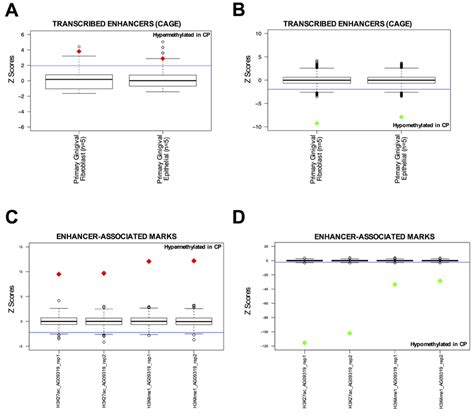 DNA Hypermethylated Sites In Chronic Periodontitis Are Enriched At