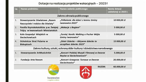 Dotacje Na Realizację Projektów Wakacyjnych 2023 Urząd Gminy Iwanowice