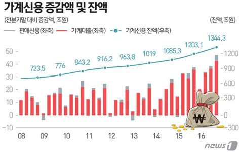 금융당국 가계부채 통계 재정비 신용대출 정조준