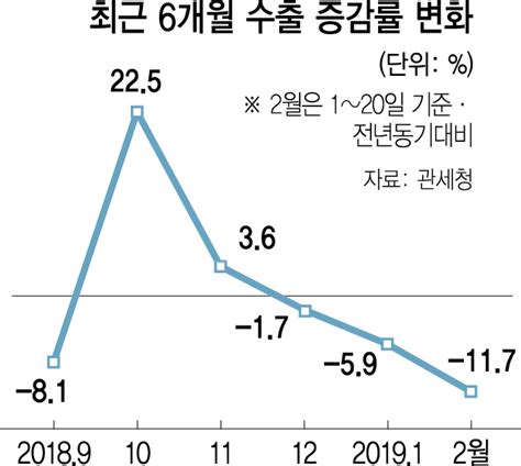 수출전선 먹구름무역흑자 행진 84개월서 멈추나