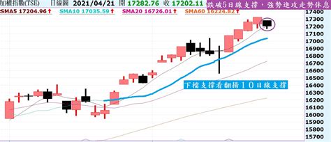 台股跌破5日線，但台幣仍強，走勢震盪偏多看待！陸股回測5日不破，多方控盤！ Noahsarkofstock Histock嗨投資理財社群