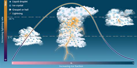 Illustration Of The Effects Of Cloud Ice Fraction On The Lightning