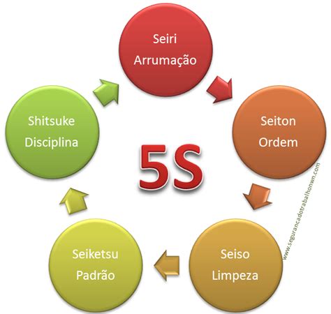 Qual O Impacto Da Metodologia 5s Para A Segurança Nas Empresas