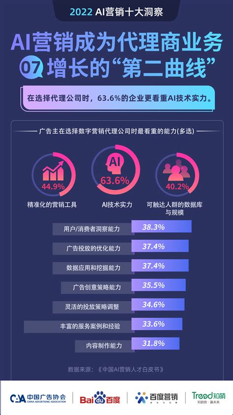 百度发布2022 Ai营销十大洞察： Ai营销是未来2年最期待的营销方式央广网