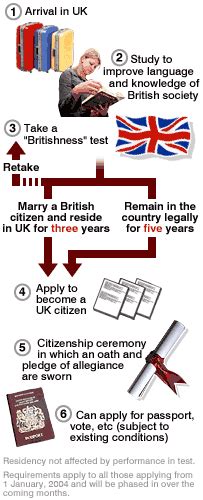 Bbc News Uk Qanda The Road To Uk Citizenship