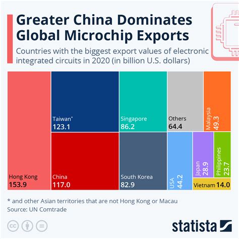 Chart: Greater China Dominates Global Microchip Exports | Statista