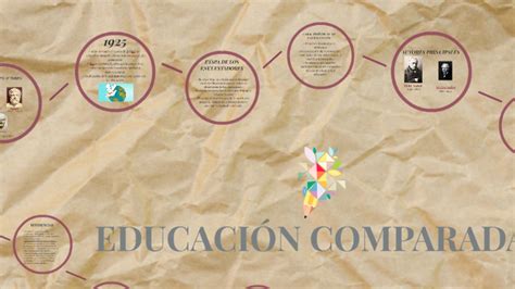 EDUCACIÓN COMPARADA by on Prezi