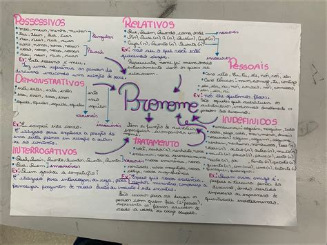 Mapas Mentais Sobre Pronomes Study Maps Khondrion