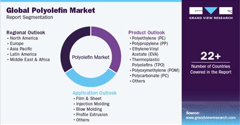 Polyolefin Market Size Share Growth Analysis Report