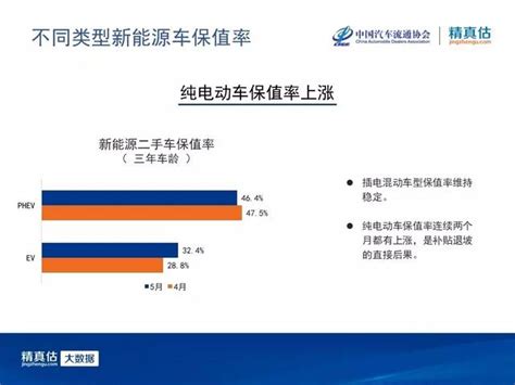 新能源車保值率top 10，前五排名中，插電混動車佔4席 每日頭條