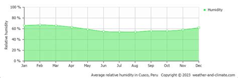 Cusco Weather Climate Year Round Guide With Graphs