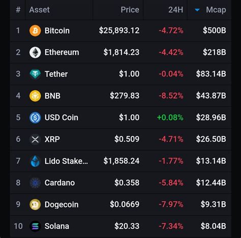 Finanzas Argy 🇦🇷 On Twitter 🔴📉las Principales Criptomonedas Caen Hasta 85 El Precio De Bnb