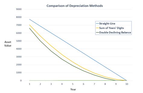 Depreciation Calculator