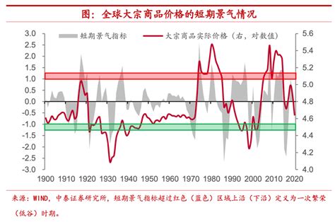 从长周期看趋势：百年全球大宗商品价格沉浮 华夏能源网