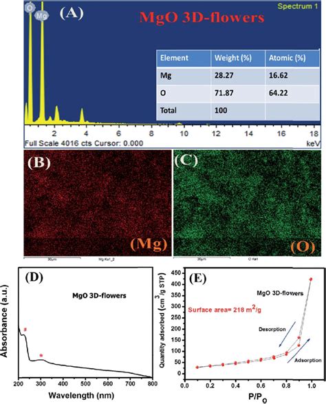 Edx Spectrum A Elemental Mapping B And C Uv Vis Spectrum D And