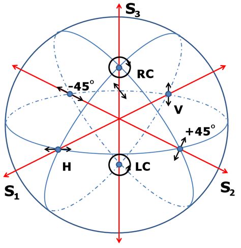 3 Representation Of Different Polarization States Over Poincaré