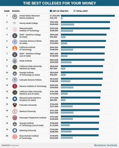 The Top 25 Business Schools In The World Infographic Artofit