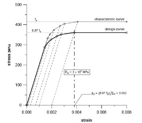 Characteristic And Design Stress Strain Curves For Cold Worked Steel