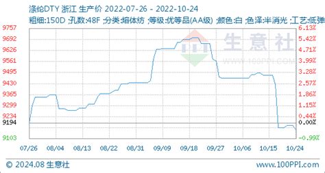 10月24日生意社涤纶dty基准价为915773元吨纺织机械新闻中华纺机网