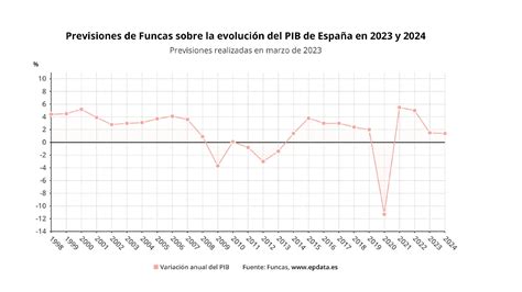 Funcas eleva medio punto su previsión de crecimiento para la economía