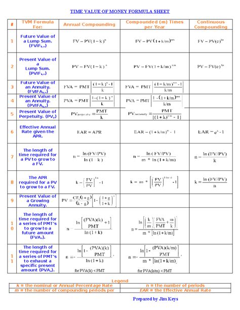 TVM Formulas Formula Sheet TIME VALUE OF MONEY FORMULA SHEET TVM