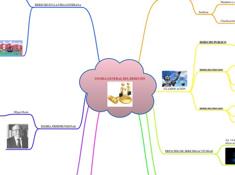 TEORÍA GENERAL DEL DERECHO Mind Map