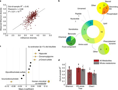 Blood metabolome predicts gut microbiome α diversity in humans Nature