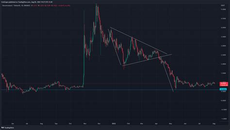 Symmetrical Triangle Pattern | CoinGape