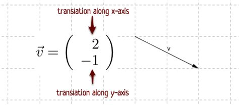 How To Write A Translation Vector : Students learn how to translate an object on a grid using ...