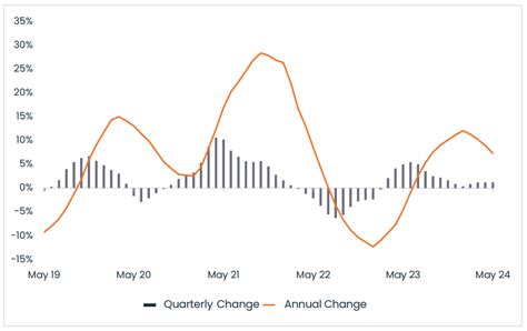 Corelogic National Housing Market Update [video] June 2024