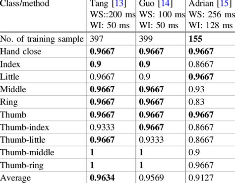 Comparison Of Segmentation Method Based On Classification Accuracy