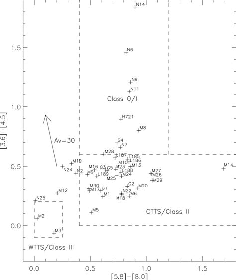 An Spitzerirac Color Color Diagram Showing The Positions Of The Hα Download Scientific Diagram