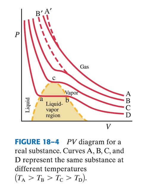 University Thermodynamics Pv Diagrams Why Is This Phase Change