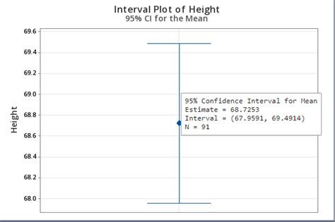 Interpret The Key Results For Interval Plot Minitab