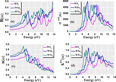 The Calculated Frequency Dependent A Reflectivity B Real Part Of