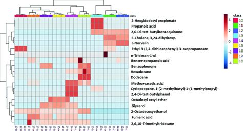 Unsupervised Hierarchical Clustering And Heatmap Of The Identified